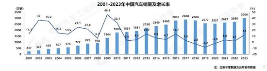 中汽协：我国2023年汽车产销双破3000万辆 新能源渗透率达31.6%_fororder_image001