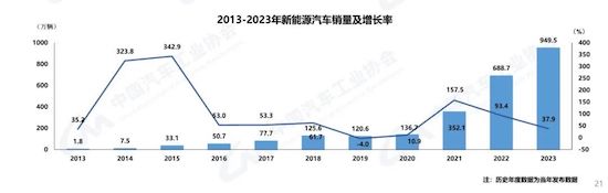 中汽协：我国2023年汽车产销双破3000万辆 新能源渗透率达31.6%_fororder_image002