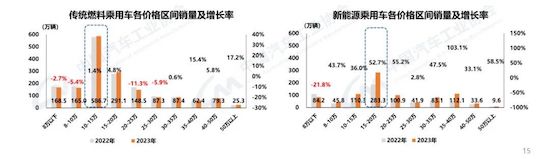 中汽协：我国2023年汽车产销双破3000万辆 新能源渗透率达31.6%_fororder_image003