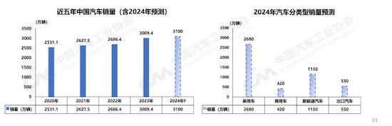 中汽协：我国2023年汽车产销双破3000万辆 新能源渗透率达31.6%_fororder_image005